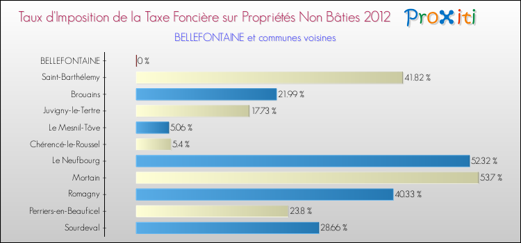 Taux d'imposition de la taxe foncière sur les immeubles et terrains non batis 2012 pour BELLEFONTAINE et les communes proches Comparaison des taux d'imposition de la taxe foncière sur les immeubles et terrains non batis 2012 pour BELLEFONTAINE et les communes voisines