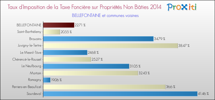 Taux d'imposition de la taxe foncière sur les immeubles et terrains non batis 2014 pour BELLEFONTAINE et les communes proches Comparaison des taux d'imposition de la taxe foncière sur les immeubles et terrains non batis 2014 pour BELLEFONTAINE et les communes voisines
