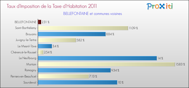 Taux d'imposition de la taxe d'habitation 2011 pour BELLEFONTAINE et les communes proches Comparaison des taux d'imposition de la taxe d'habitation 2011 pour BELLEFONTAINE et les communes voisines