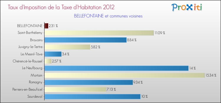 Taux d'imposition de la taxe d'habitation 2012 pour BELLEFONTAINE et les communes proches Comparaison des taux d'imposition de la taxe d'habitation 2012 pour BELLEFONTAINE et les communes voisines
