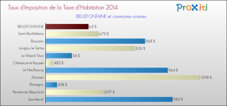 Taux d'imposition de la taxe d'habitation 2014 pour BELLEFONTAINE et les communes proches Comparaison des taux d'imposition de la taxe d'habitation 2014 pour BELLEFONTAINE et les communes voisines