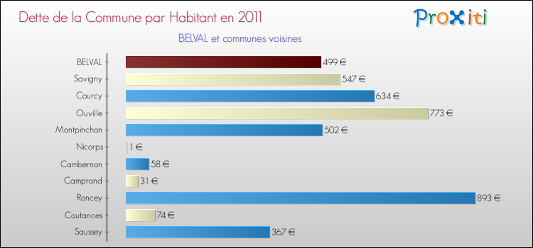 Dette par habitant de la commune en 2011 pour BELVAL et les communes proches Comparaison de la dette par habitant de la commune en 2011 pour BELVAL et les communes voisines