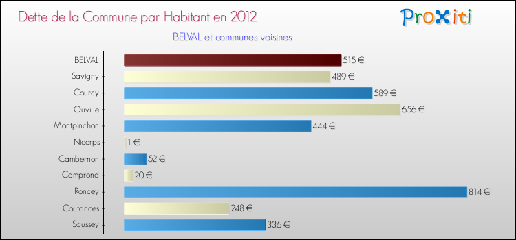 Dette par habitant de la commune en 2012 pour BELVAL et les communes proches Comparaison de la dette par habitant de la commune en 2012 pour BELVAL et les communes voisines