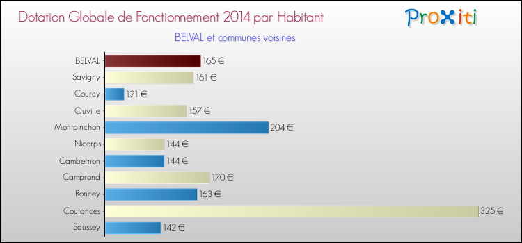 Montant des dotations globales de fonctionnement DGF par Habitant pour BELVAL et les communes proches en 2014. Comparaison des des dotations globales de fonctionnement DGF par habitant pour BELVAL et les communes voisines en 2014.