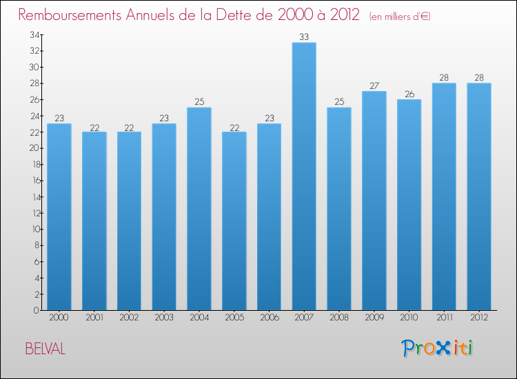 Evolution de l'annuité de la dette pour la commune de BELVAL de 2000 à 2012 Annuités de la dette pour BELVAL de 2000 à 2012