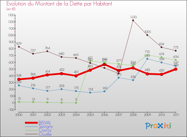 Evolution de la dette par habitant pour la commune de BELVAL et les communes proches Comparaison de la dette par habitant pour BELVAL et les communes voisines
