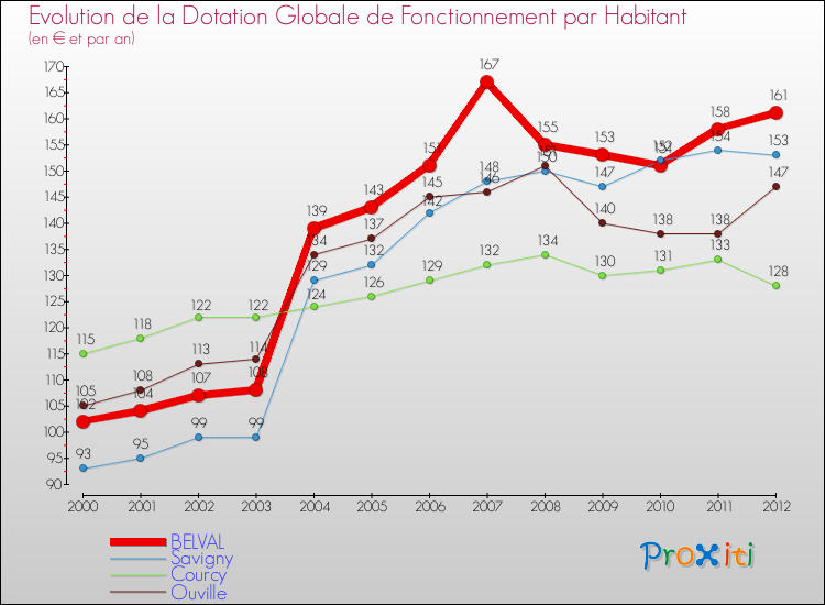 Evolution et montant de la dotation globale de fonctionnement par Habitant pour BELVAL et les communes proches Comparaison des dotations globales de fonctionnement par habitant pour BELVAL et les communes voisines