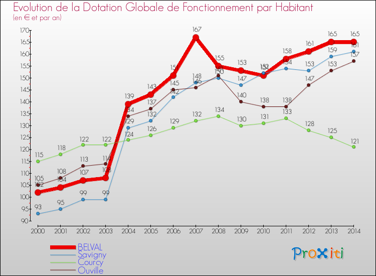 Evolution et montant de la dotation globale de fonctionnement par Habitant pour BELVAL et les communes proches de 2000 à 2014. Comparaison des dotations globales de fonctionnement par habitant pour BELVAL et les communes voisines de 2000 à 2014.