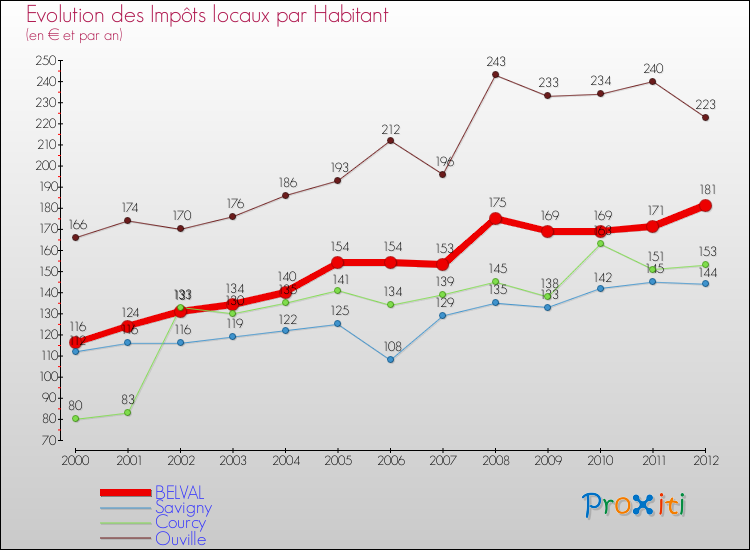 Evolution et montant des impôts locaux par Habitant pour BELVAL et les communes proches Comparaison des impôts locaux par habitant pour BELVAL et les communes voisines