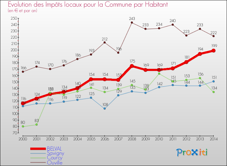 Evolution et montant des impôts locaux par Habitant pour BELVAL et les communes proches de 2000 à 2014 Comparaison des impôts locaux par habitant pour BELVAL et les communes voisines de 2000 à 2014