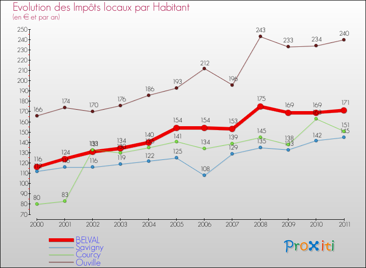 Evolution et montant des impôts locaux par Habitant pour BELVAL et les communes proches Comparaison des impôts locaux par habitant pour BELVAL et les communes voisines