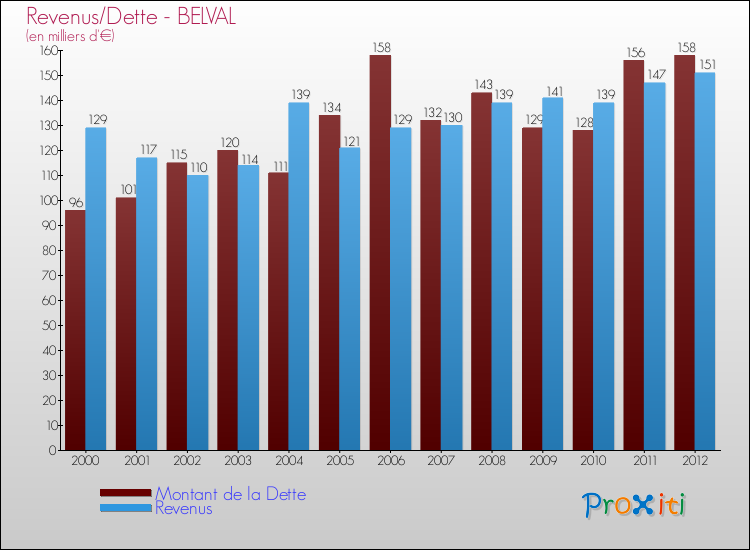 Evolution comparée de la dette et des revenus pour la commune de BELVAL de 2000 à 2012 Comparaison de la dette et des revenus pour BELVAL de 2000 à 2012