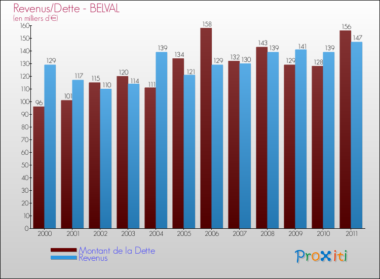 Evolution comparée de la dette et des revenus pour la commune de BELVAL de 2000 à 2011 Comparaison de la dette et des revenus pour BELVAL de 2000 à 2011