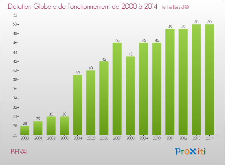 Evolution du montant de la Dotation Globale de Fonctionnement pour la commune de BELVAL de 2000 à 2014 Evolution du montant de la Dotation Globale de Fonctionnement pour BELVAL de 2000 à 2014
