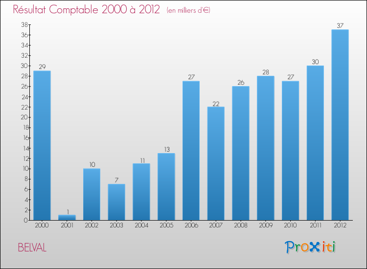 Evolution du résultat comptable pour la commune de BELVAL de 2000 à 2012 Evolution du résultat comptable pour BELVAL de 2000 à 2012