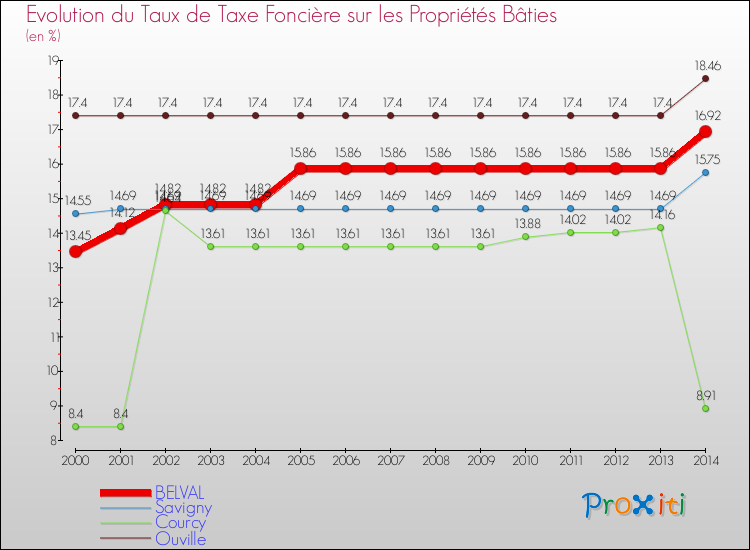 Evolution du taux de la taxe foncière sur le bati pour BELVAL et les communes proches de 2000 à 2014 Comparaison des taux de taxe foncière sur le bati pour BELVAL et les communes voisines de 2000 à 2014
