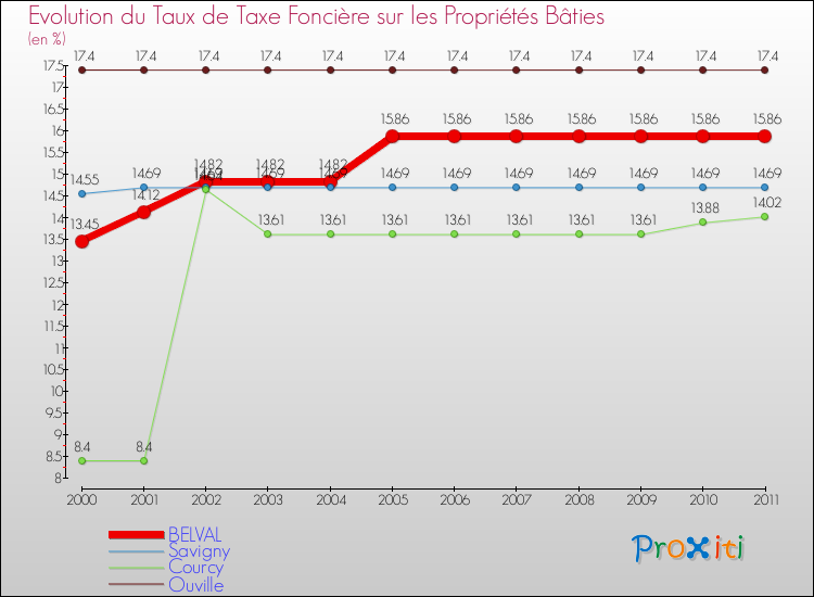 Evolution du taux de la taxe foncière sur le bati pour BELVAL et les communes proches Comparaison des taux de taxe foncière sur le bati pour BELVAL et les communes voisines