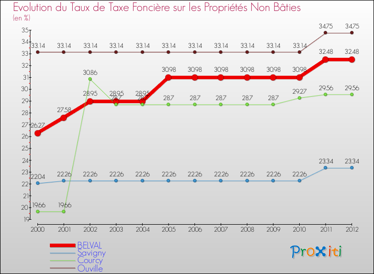 Evolution du taux de la taxe foncière sur les immeubles et terrains non batis pour BELVAL et les communes proches de 2000 à 2012 Comparaison des taux de la taxe foncière sur les immeubles et terrains non batis pour BELVAL et les communes voisines de 2000 à 2012