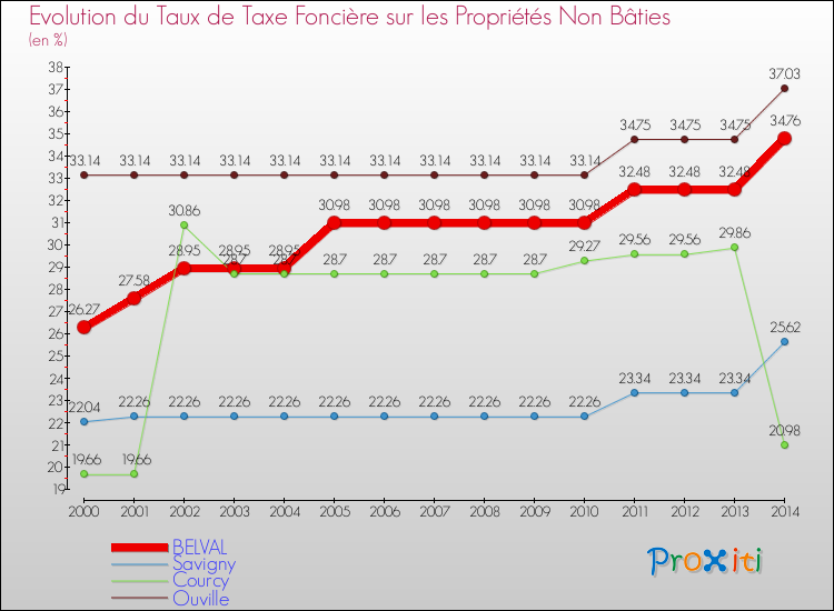Evolution du taux de la taxe foncière sur les immeubles et terrains non batis pour BELVAL et les communes proches de 2000 à 2014 Comparaison des taux de la taxe foncière sur les immeubles et terrains non batis pour BELVAL et les communes voisines de 2000 à 2014