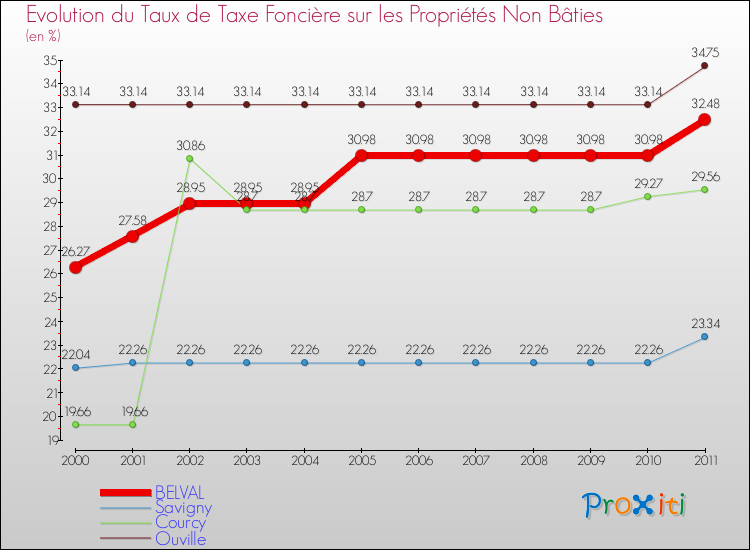 Evolution du taux de la taxe foncière sur les immeubles et terrains non batis pour BELVAL et les communes proches Comparaison des taux de la taxe foncière sur les immeubles et terrains non batis pour BELVAL et les communes voisines