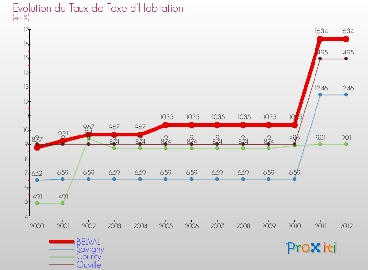 Evolution du taux de la taxe d'habitation pour BELVAL et les communes proches Comparaison des taux de la taxe d'habitation pour BELVAL et les communes voisines