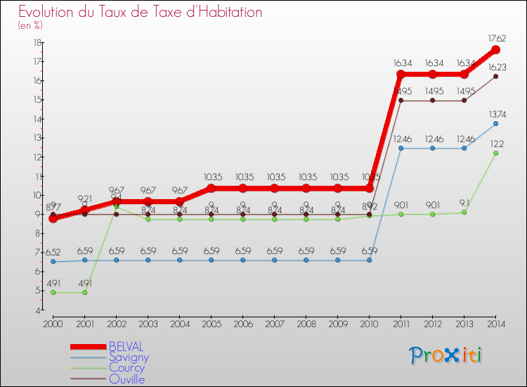 Evolution du taux de la taxe d'habitation pour BELVAL et les communes proches de 2000 à 2014 Comparaison des taux de la taxe d'habitation pour BELVAL et les communes voisines de 2000 à 2014