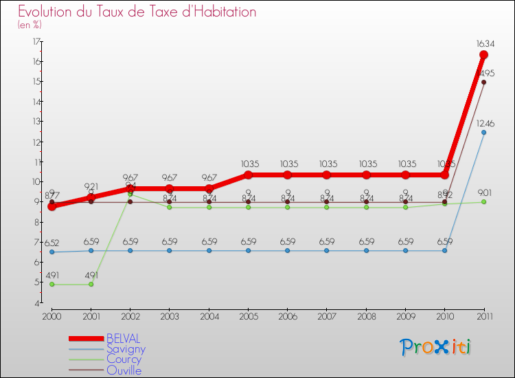 Evolution du taux de la taxe d'habitation pour BELVAL et les communes proches Comparaison des taux de la taxe d'habitation pour BELVAL et les communes voisines