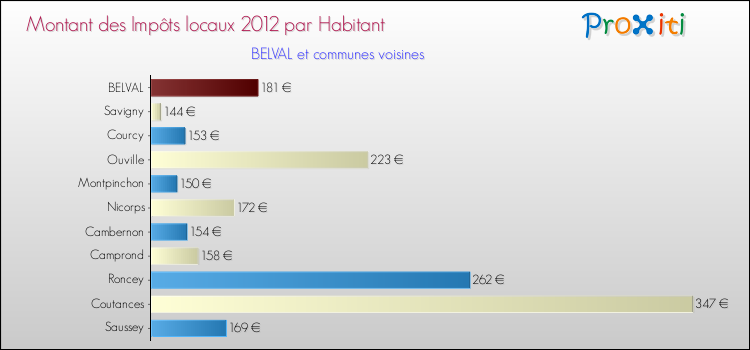 Montant des impôts locaux par Habitant pour BELVAL et les communes proches Comparaison des impôts locaux par habitant pour BELVAL et les communes voisines