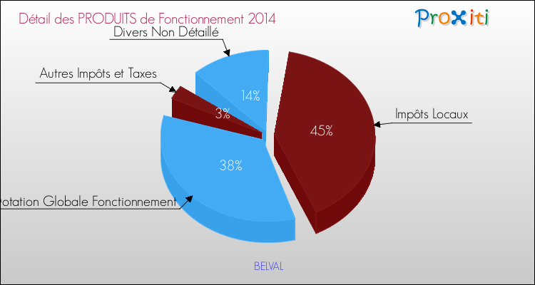 Décomposition du Budget de Fonctionnement 2014 de la commune de BELVAL Budget de Fonctionnement 2014 pour la commune de BELVAL