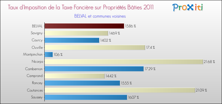 Taux d'imposition de la taxe foncière sur le bati 2011 pour BELVAL et les communes proches Comparaison des taux d'imposition de la taxe foncière sur le bati 2011 pour BELVAL et les communes voisines