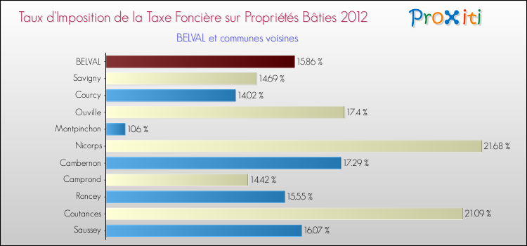 Taux d'imposition de la taxe foncière sur le bati 2012 pour BELVAL et les communes proches Comparaison des taux d'imposition de la taxe foncière sur le bati 2012 pour BELVAL et les communes voisines