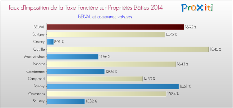 Taux d'imposition de la taxe foncière sur le bati 2014 pour BELVAL et les communes proches Comparaison des taux d'imposition de la taxe foncière sur le bati 2014 pour BELVAL et les communes voisines