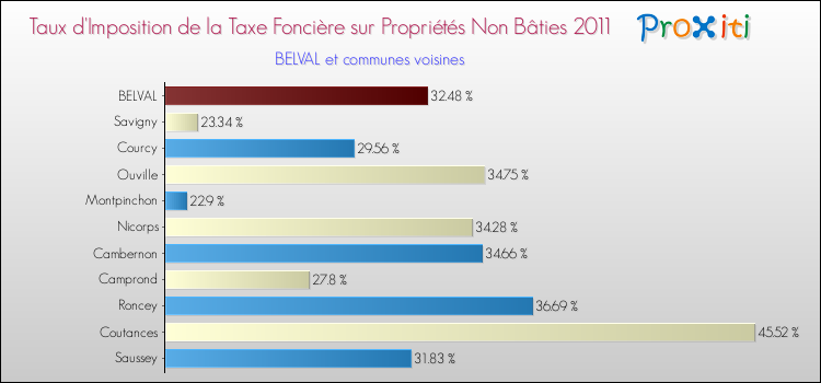 Taux d'imposition de la taxe foncière sur les immeubles et terrains non batis 2011 pour BELVAL et les communes proches Comparaison des taux d'imposition de la taxe foncière sur les immeubles et terrains non batis 2011 pour BELVAL et les communes voisines