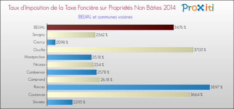 Taux d'imposition de la taxe foncière sur les immeubles et terrains non batis 2014 pour BELVAL et les communes proches Comparaison des taux d'imposition de la taxe foncière sur les immeubles et terrains non batis 2014 pour BELVAL et les communes voisines