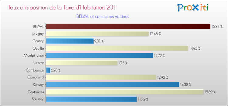 Taux d'imposition de la taxe d'habitation 2011 pour BELVAL et les communes proches Comparaison des taux d'imposition de la taxe d'habitation 2011 pour BELVAL et les communes voisines