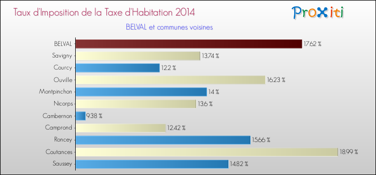 Taux d'imposition de la taxe d'habitation 2014 pour BELVAL et les communes proches Comparaison des taux d'imposition de la taxe d'habitation 2014 pour BELVAL et les communes voisines