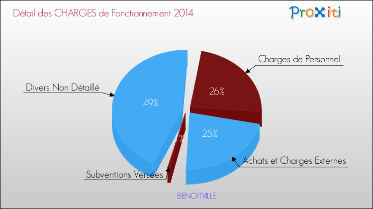 Décomposition des Charges de Fonctionnement 2014 de la commune de BENOîTVILLE Charges de Fonctionnement 2014 pour la commune de BENOîTVILLE
