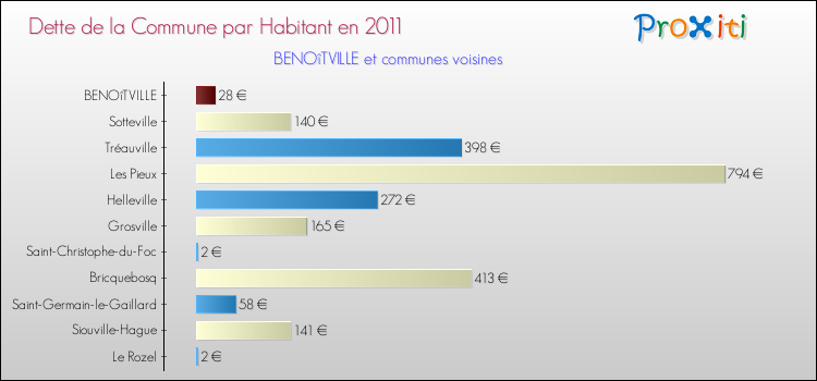 Dette par habitant de la commune en 2011 pour BENOîTVILLE et les communes proches Comparaison de la dette par habitant de la commune en 2011 pour BENOîTVILLE et les communes voisines