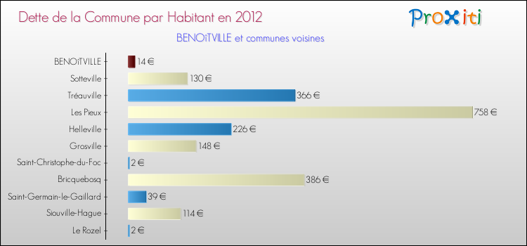 Dette par habitant de la commune en 2012 pour BENOîTVILLE et les communes proches Comparaison de la dette par habitant de la commune en 2012 pour BENOîTVILLE et les communes voisines