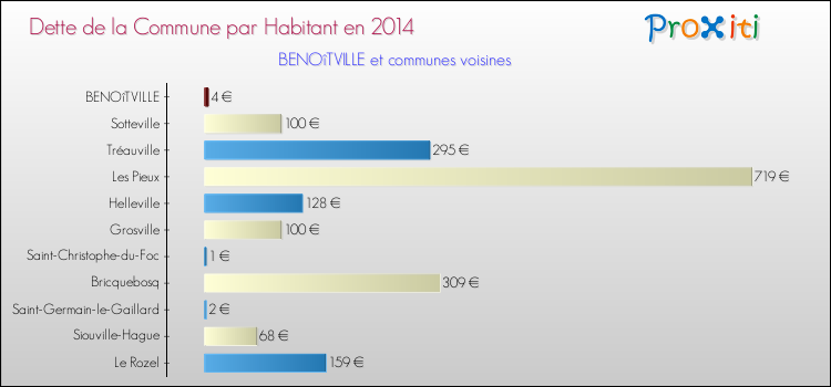 Dette par habitant de la commune en 2014 pour BENOîTVILLE et les communes proches Comparaison de la dette par habitant de la commune en 2014 pour BENOîTVILLE et les communes voisines