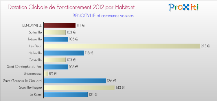 Montant des dotations globales de fonctionnement DGF par Habitant pour BENOîTVILLE et les communes proches Comparaison des des dotations globales de fonctionnement DGF par habitant pour BENOîTVILLE et les communes voisines