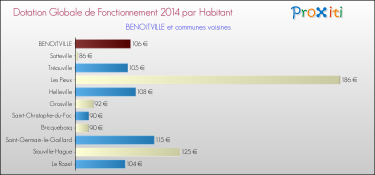 Montant des dotations globales de fonctionnement DGF par Habitant pour BENOîTVILLE et les communes proches en 2014. Comparaison des des dotations globales de fonctionnement DGF par habitant pour BENOîTVILLE et les communes voisines en 2014.