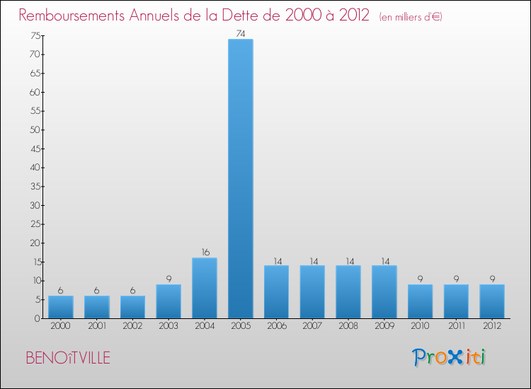 Evolution de l'annuité de la dette pour la commune de BENOîTVILLE de 2000 à 2012 Annuités de la dette pour BENOîTVILLE de 2000 à 2012