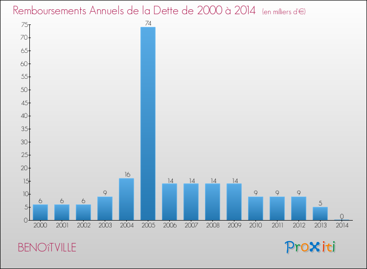 Evolution de l'annuité de la dette pour la commune de BENOîTVILLE de 2000 à 2014 Annuités de la dette pour BENOîTVILLE de 2000 à 2014