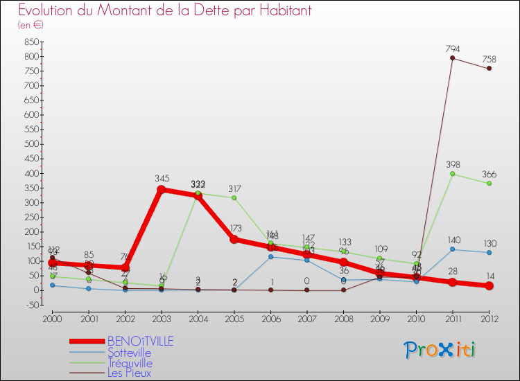 Evolution de la dette par habitant pour la commune de BENOîTVILLE et les communes proches de 2000 à 2012 Comparaison de la dette par habitant pour BENOîTVILLE et les communes voisines de 2000 à 2012