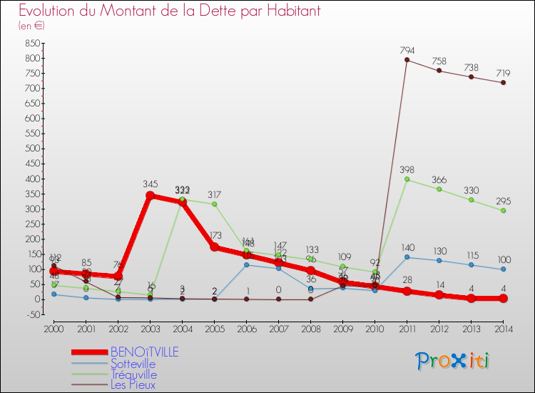 Evolution de la dette par habitant pour la commune de BENOîTVILLE et les communes proches de 2000 à 2014 Comparaison de la dette par habitant pour BENOîTVILLE et les communes voisines de 2000 à 2014