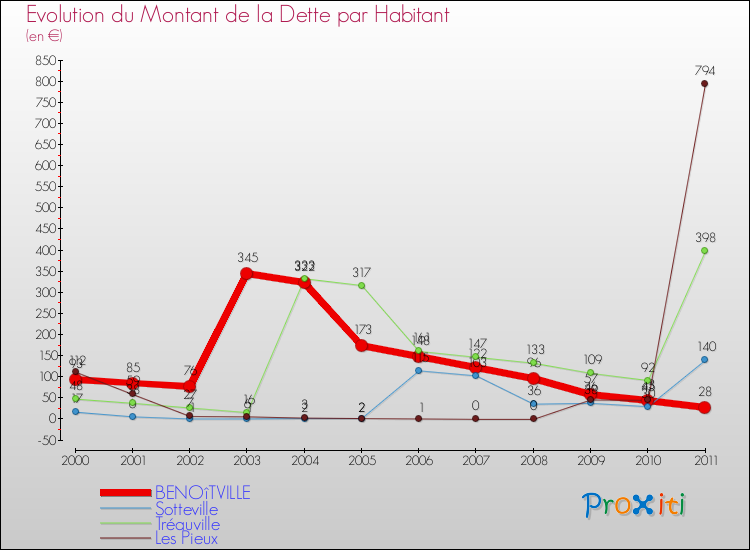 Evolution de la dette par habitant pour la commune de BENOîTVILLE et les communes proches Comparaison de la dette par habitant pour BENOîTVILLE et les communes voisines