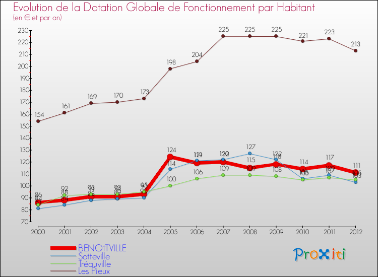 Evolution et montant de la dotation globale de fonctionnement par Habitant pour BENOîTVILLE et les communes proches Comparaison des dotations globales de fonctionnement par habitant pour BENOîTVILLE et les communes voisines