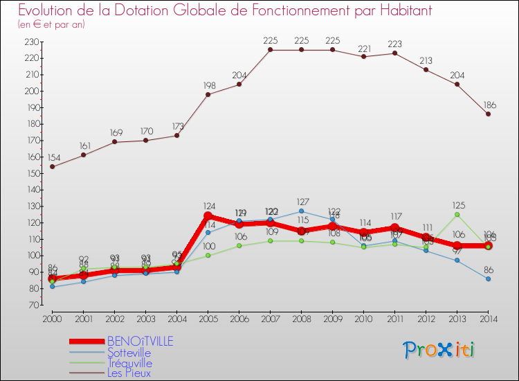Evolution et montant de la dotation globale de fonctionnement par Habitant pour BENOîTVILLE et les communes proches de 2000 à 2014. Comparaison des dotations globales de fonctionnement par habitant pour BENOîTVILLE et les communes voisines de 2000 à 2014.