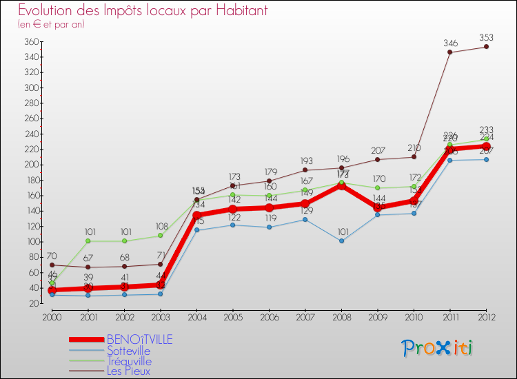 Evolution et montant des impôts locaux par Habitant pour BENOîTVILLE et les communes proches Comparaison des impôts locaux par habitant pour BENOîTVILLE et les communes voisines